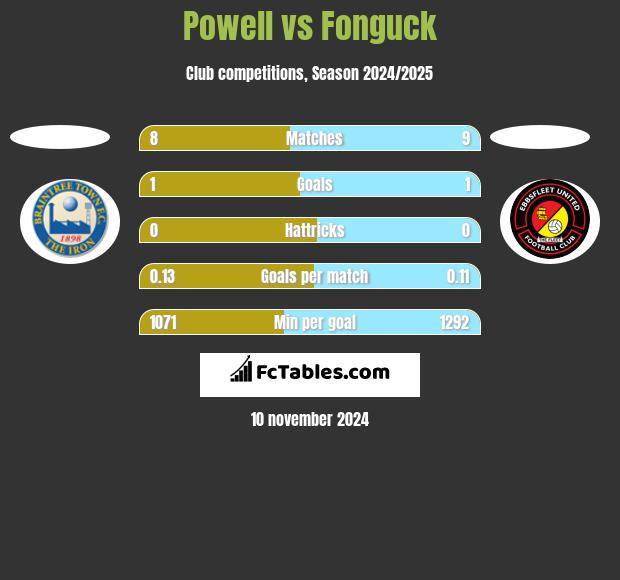 Powell vs Fonguck h2h player stats