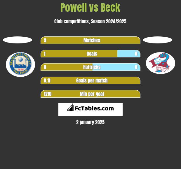 Powell vs Beck h2h player stats