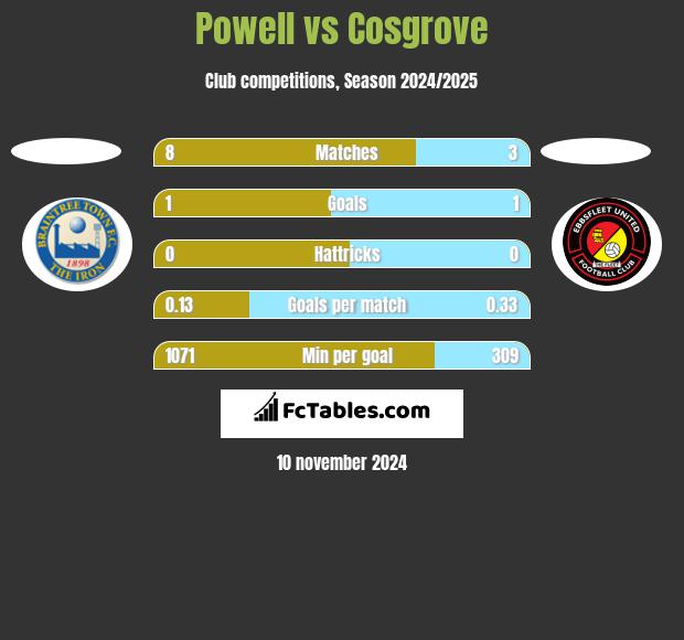 Powell vs Cosgrove h2h player stats