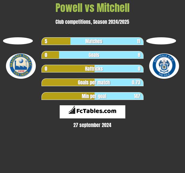 Powell vs Mitchell h2h player stats