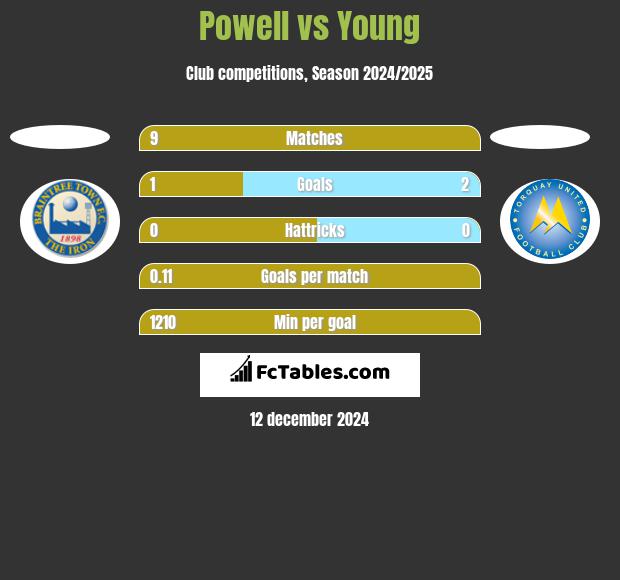 Powell vs Young h2h player stats