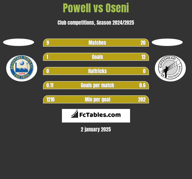 Powell vs Oseni h2h player stats