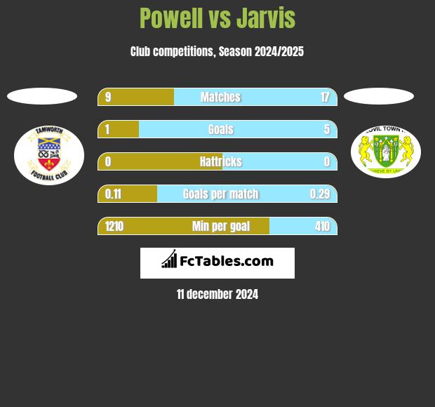 Powell vs Jarvis h2h player stats