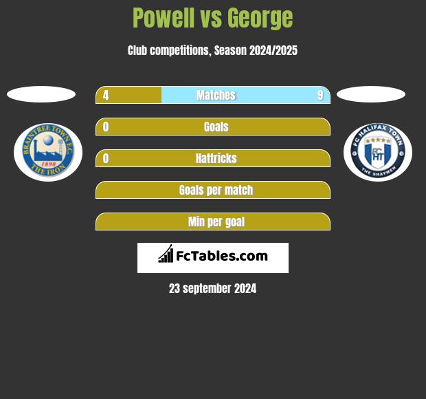 Powell vs George h2h player stats