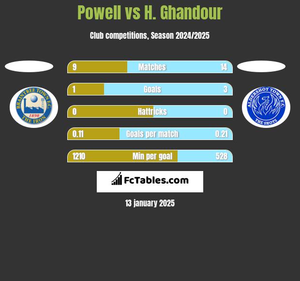 Powell vs H. Ghandour h2h player stats