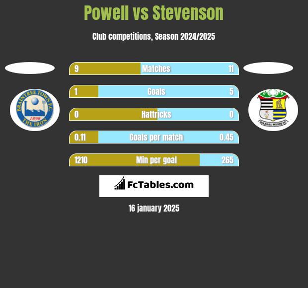 Powell vs Stevenson h2h player stats