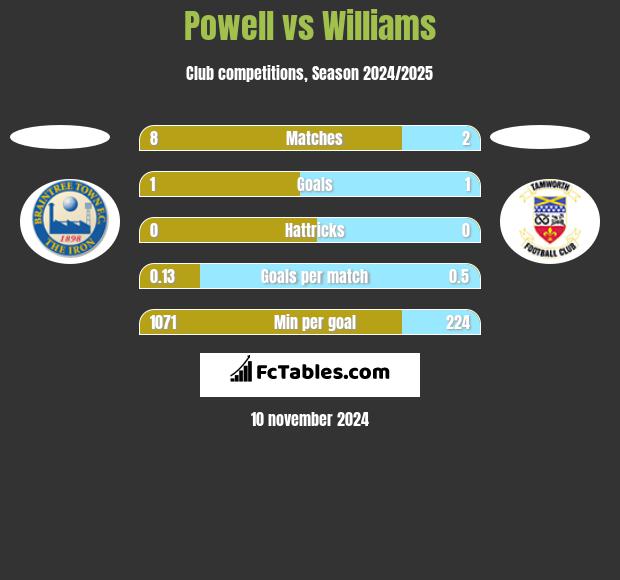 Powell vs Williams h2h player stats