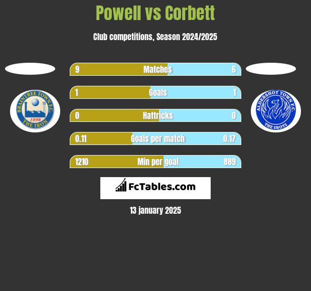 Powell vs Corbett h2h player stats