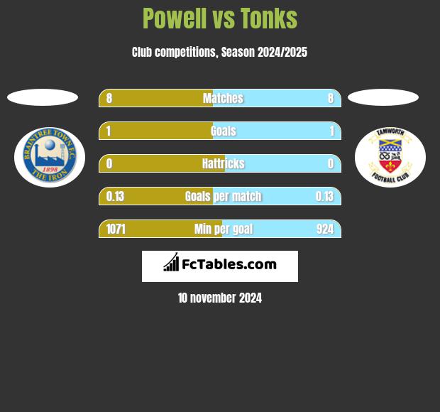 Powell vs Tonks h2h player stats