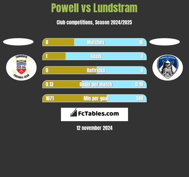 Powell vs Lundstram h2h player stats