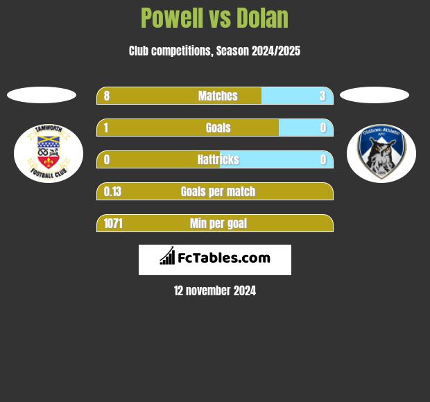 Powell vs Dolan h2h player stats