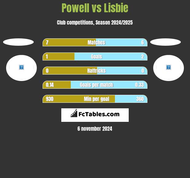 Powell vs Lisbie h2h player stats