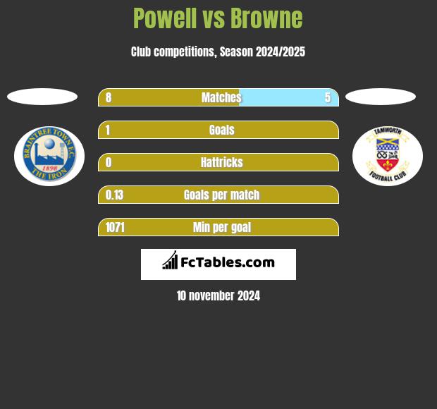 Powell vs Browne h2h player stats