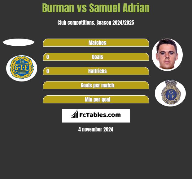 Burman vs Samuel Adrian h2h player stats