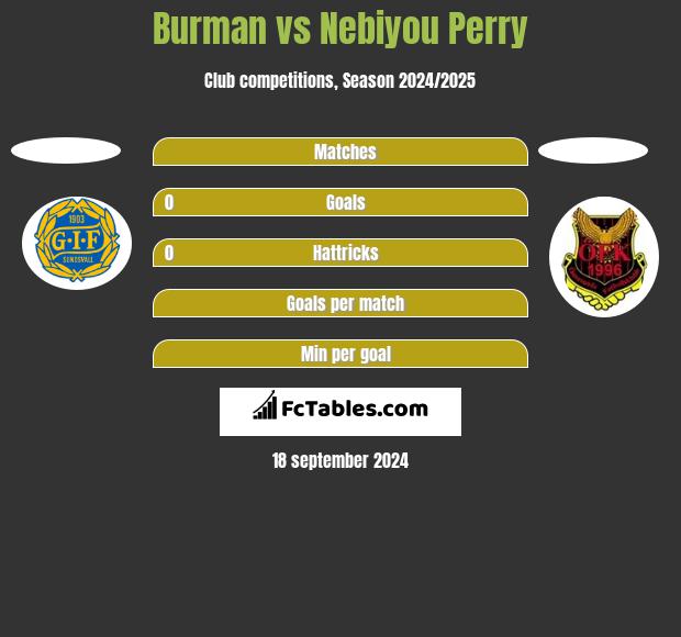 Burman vs Nebiyou Perry h2h player stats