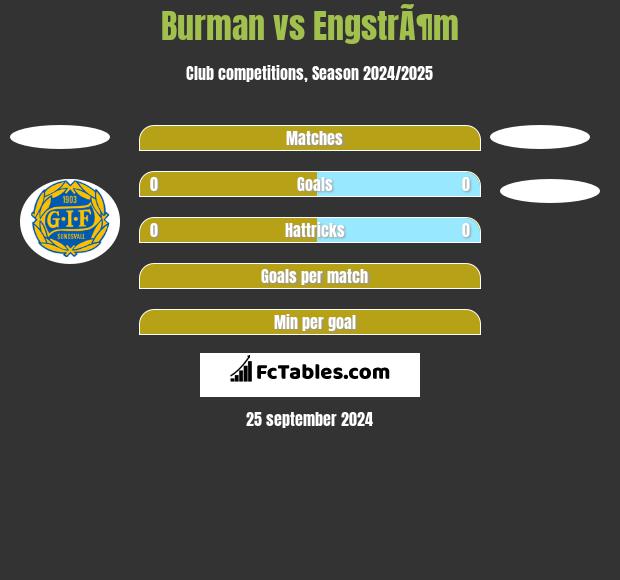 Burman vs EngstrÃ¶m h2h player stats