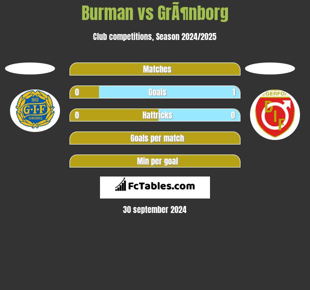 Burman vs GrÃ¶nborg h2h player stats