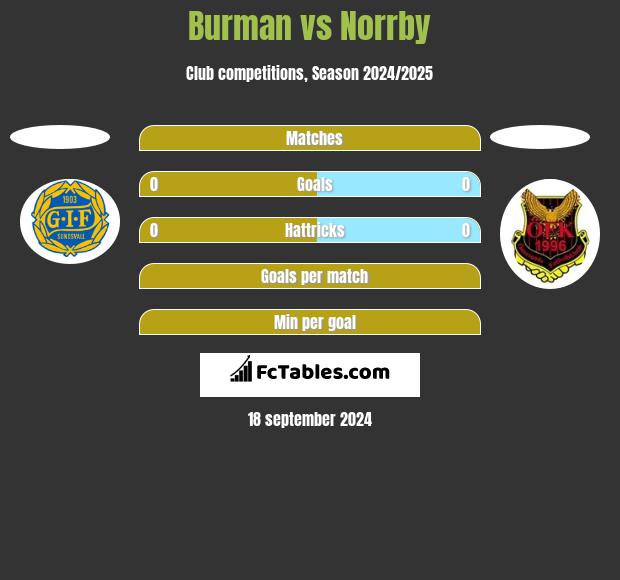 Burman vs Norrby h2h player stats