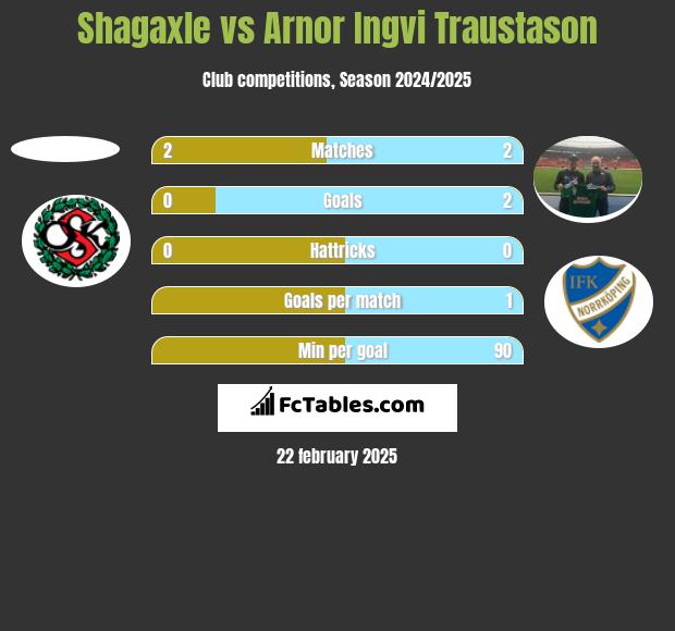 Shagaxle vs Arnor Ingvi Traustason h2h player stats