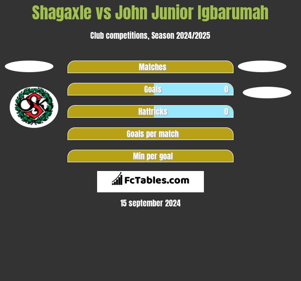 Shagaxle vs John Junior Igbarumah h2h player stats