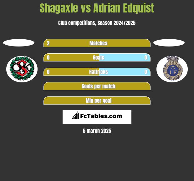 Shagaxle vs Adrian Edquist h2h player stats