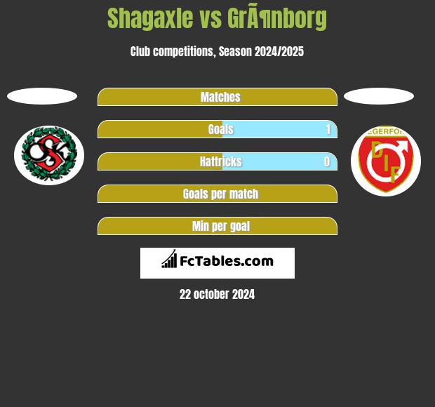 Shagaxle vs GrÃ¶nborg h2h player stats