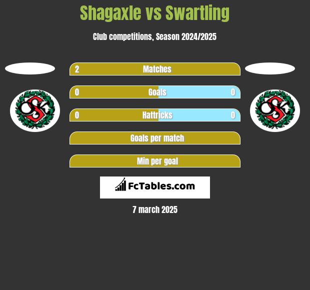 Shagaxle vs Swartling h2h player stats