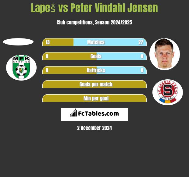 Lapeš vs Peter Vindahl Jensen h2h player stats