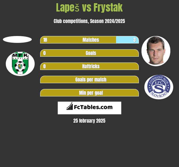 Lapeš vs Frystak h2h player stats