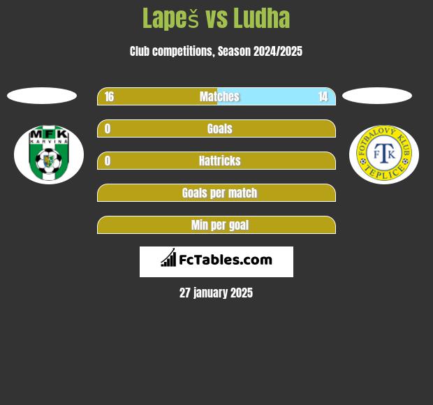 Lapeš vs Ludha h2h player stats