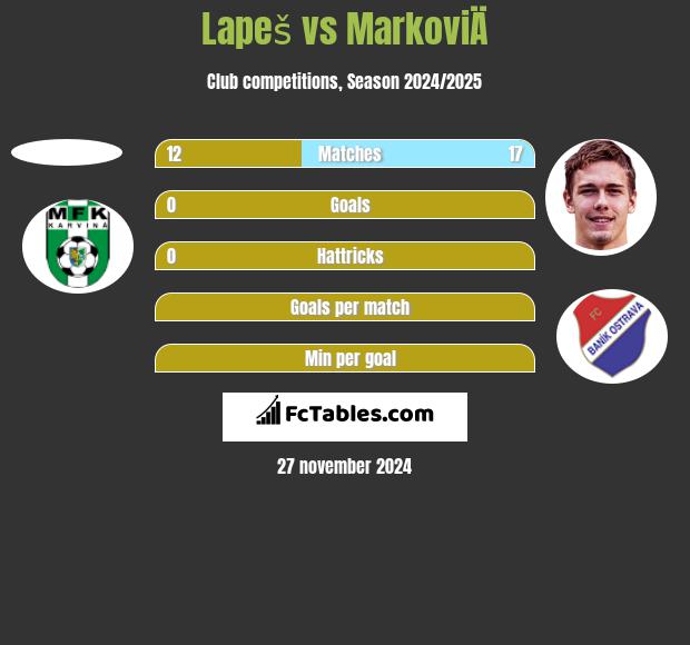 Lapeš vs MarkoviÄ h2h player stats