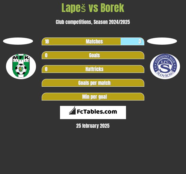 Lapeš vs Borek h2h player stats