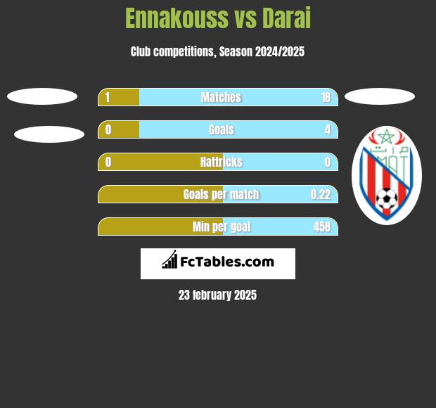 Ennakouss vs Darai h2h player stats