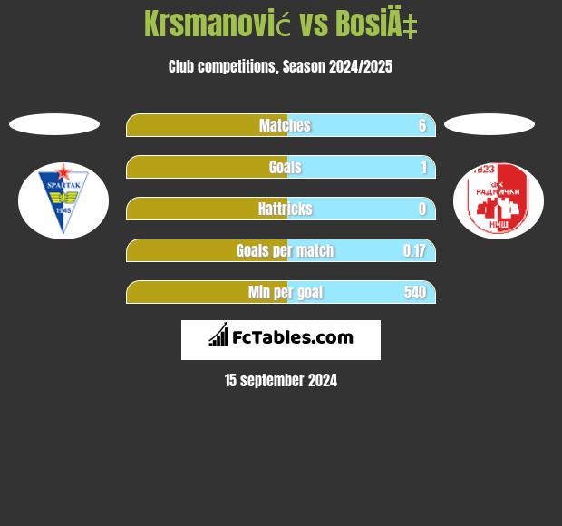 Krsmanović vs BosiÄ‡ h2h player stats