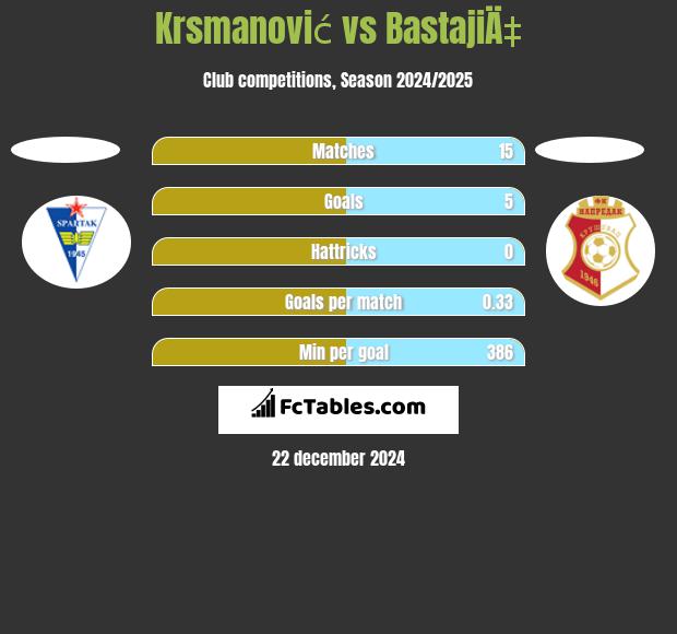 Krsmanović vs BastajiÄ‡ h2h player stats