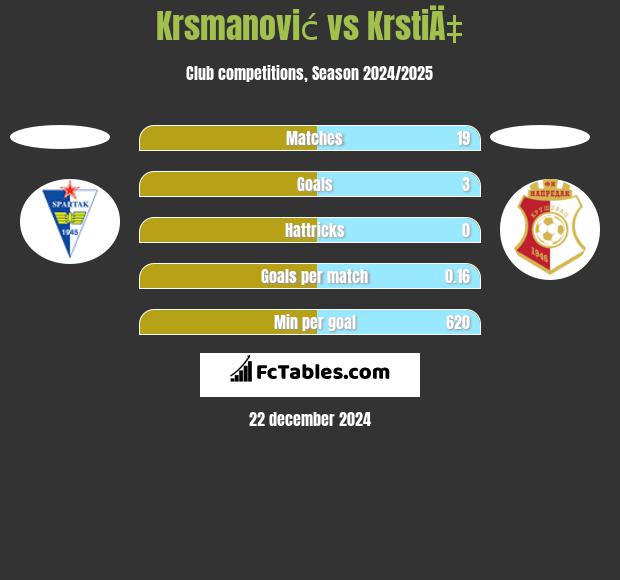 Krsmanović vs KrstiÄ‡ h2h player stats