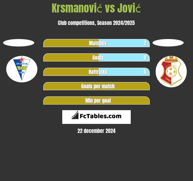 Krsmanović vs Jović h2h player stats