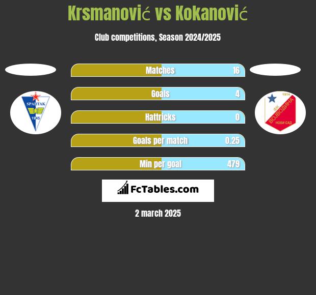 Krsmanović vs Kokanović h2h player stats