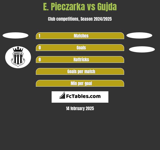 E. Pieczarka vs Gujda h2h player stats