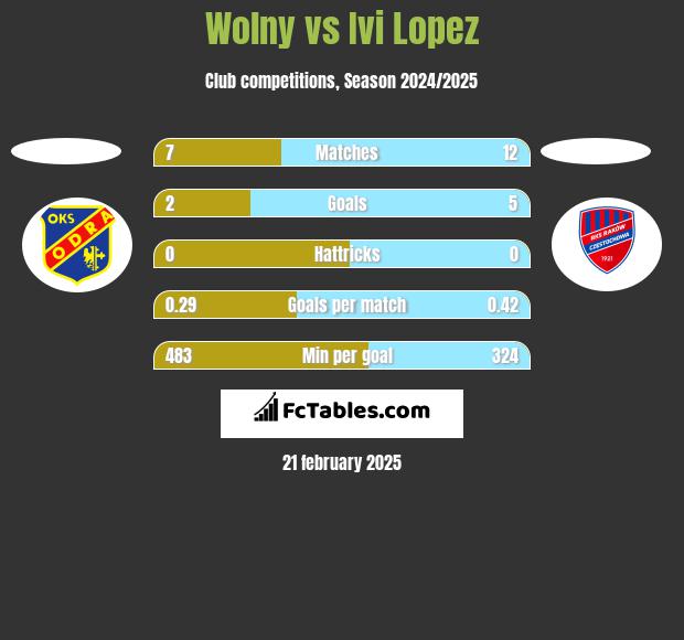 Wolny vs Ivi Lopez h2h player stats