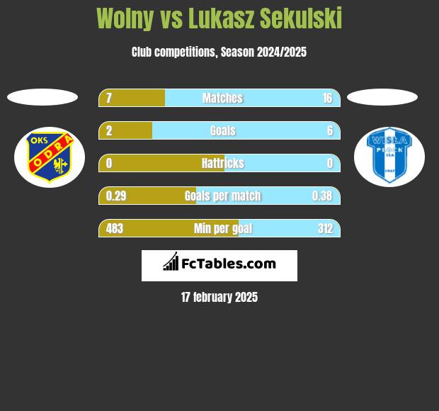 Wolny vs Łukasz Sekulski h2h player stats