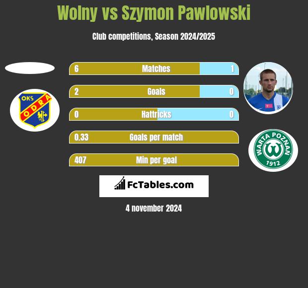 Wolny vs Szymon Pawlowski h2h player stats