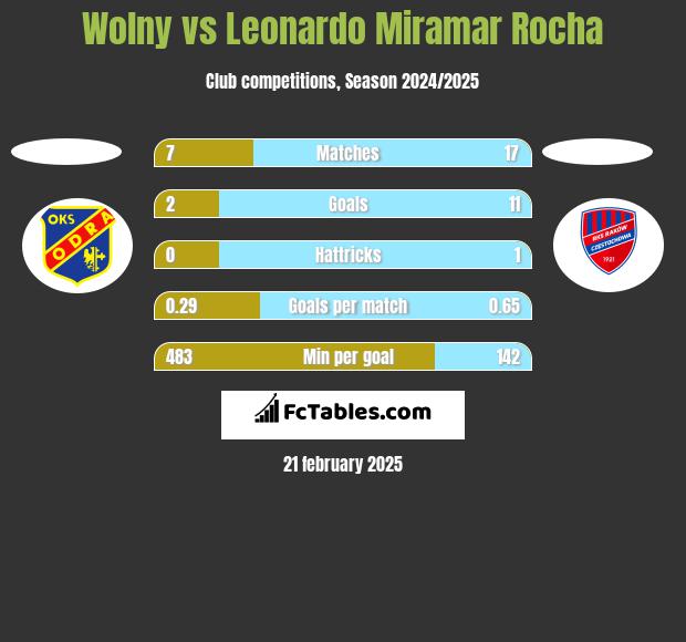 Wolny vs Leonardo Miramar Rocha h2h player stats