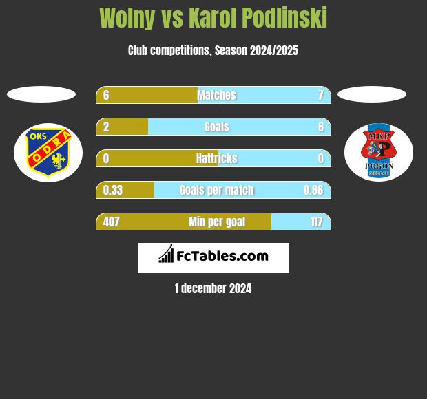 Wolny vs Karol Podlinski h2h player stats