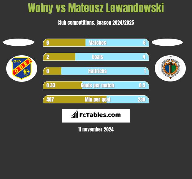 Wolny vs Mateusz Lewandowski h2h player stats