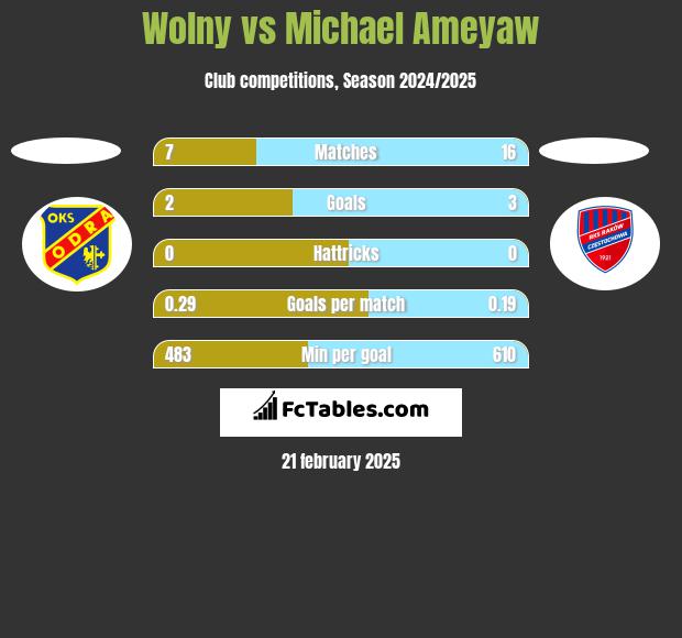 Wolny vs Michael Ameyaw h2h player stats