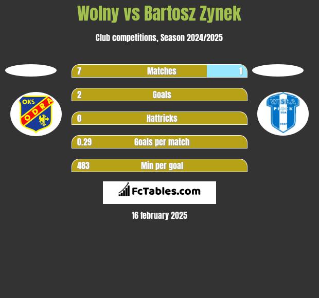 Wolny vs Bartosz Zynek h2h player stats