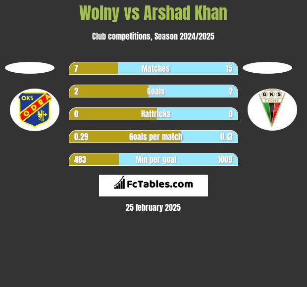 Wolny vs Arshad Khan h2h player stats