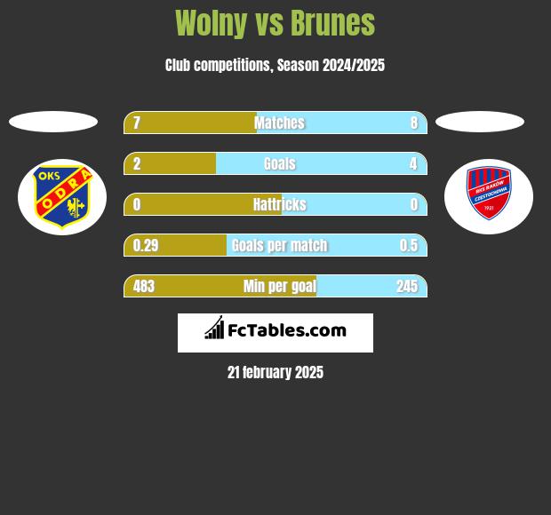 Wolny vs Brunes h2h player stats