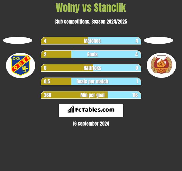 Wolny vs Stanclik h2h player stats